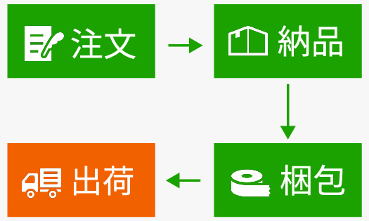 注文 → 納品 → 梱包 → 出荷