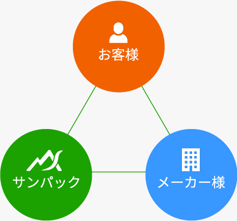  --- お客様 --- サンパック --- メーカー様 --- 